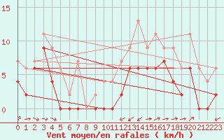 Courbe de la force du vent pour Bergerac (24)