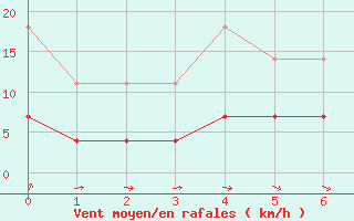 Courbe de la force du vent pour Ilomantsi Ptsnvaara