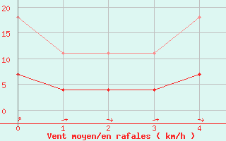 Courbe de la force du vent pour Ilomantsi Ptsnvaara