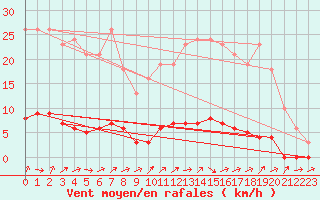 Courbe de la force du vent pour Dounoux (88)