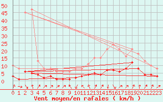 Courbe de la force du vent pour Sallanches (74)