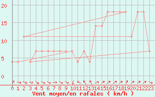 Courbe de la force du vent pour Villach