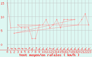 Courbe de la force du vent pour Queenstown Aerodrome