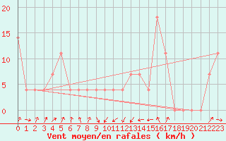 Courbe de la force du vent pour Kremsmuenster