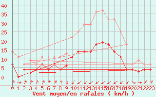 Courbe de la force du vent pour Sa Pobla
