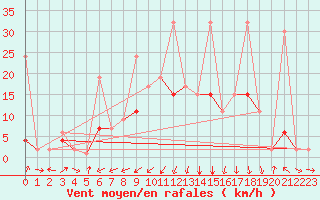 Courbe de la force du vent pour Oberriet / Kriessern