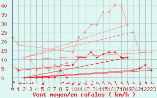 Courbe de la force du vent pour Alcaiz