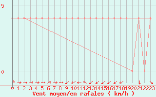 Courbe de la force du vent pour Bergen