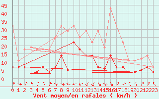 Courbe de la force du vent pour Llanes