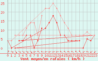 Courbe de la force du vent pour Fuengirola