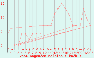 Courbe de la force du vent pour Murcia