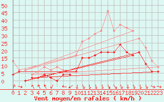 Courbe de la force du vent pour Roanne (42)