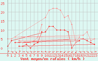 Courbe de la force du vent pour Muehldorf