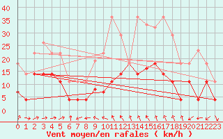 Courbe de la force du vent pour Yecla