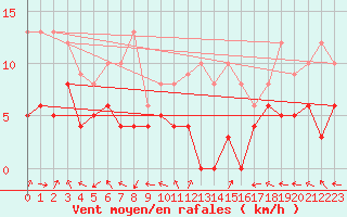 Courbe de la force du vent pour Carpentras (84)