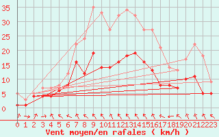 Courbe de la force du vent pour Alfeld