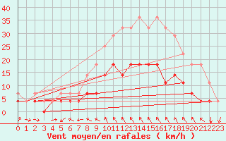 Courbe de la force du vent pour Hultsfred Swedish Air Force Base