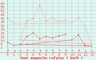 Courbe de la force du vent pour Brindas (69)