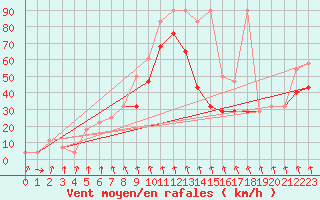 Courbe de la force du vent pour Patscherkofel