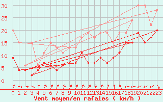 Courbe de la force du vent pour Cimetta