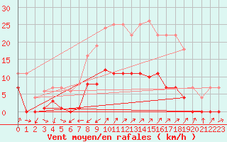 Courbe de la force du vent pour Santa Susana