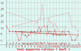 Courbe de la force du vent pour Orsta-Volda / Hovden
