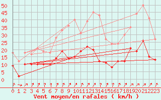 Courbe de la force du vent pour Andernach