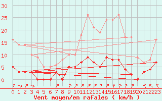 Courbe de la force du vent pour Mourmelon-le-Grand (51)