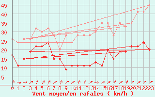 Courbe de la force du vent pour Napf (Sw)