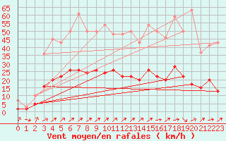 Courbe de la force du vent pour Belfort-Dorans (90)
