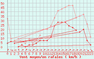 Courbe de la force du vent pour Sion (Sw)