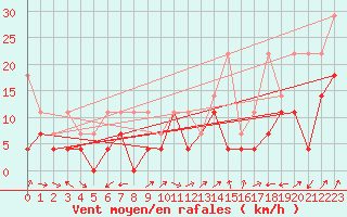 Courbe de la force du vent pour Waldmunchen