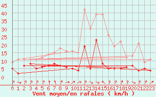 Courbe de la force du vent pour Plauen