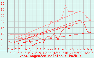 Courbe de la force du vent pour Rochefort Saint-Agnant (17)