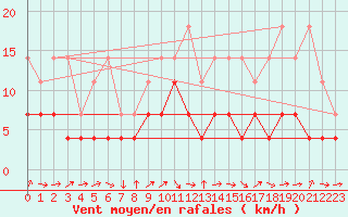 Courbe de la force du vent pour Constance (All)