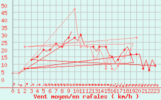 Courbe de la force du vent pour Bournemouth (UK)