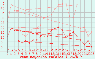 Courbe de la force du vent pour Charleville-Mzires (08)