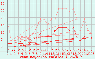 Courbe de la force du vent pour Koppigen