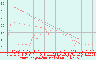 Courbe de la force du vent pour Viseu