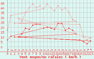 Courbe de la force du vent pour Le Touquet (62)