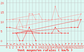 Courbe de la force du vent pour Pajares - Valgrande