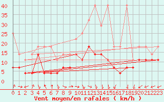 Courbe de la force du vent pour Marknesse Aws