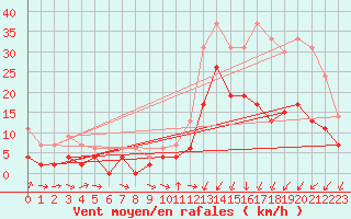 Courbe de la force du vent pour Charleville-Mzires (08)