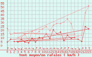 Courbe de la force du vent pour Grenoble/St-Etienne-St-Geoirs (38)