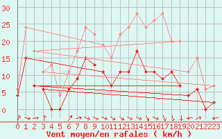 Courbe de la force du vent pour Bergerac (24)