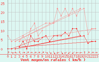 Courbe de la force du vent pour Alcaiz