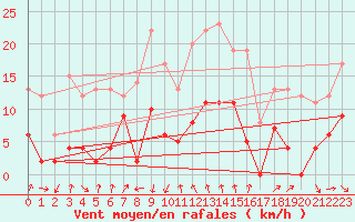 Courbe de la force du vent pour Moca-Croce (2A)