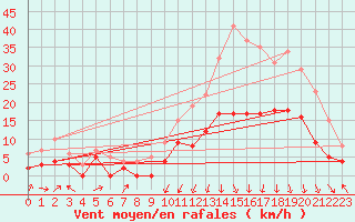 Courbe de la force du vent pour Clermont-Ferrand (63)