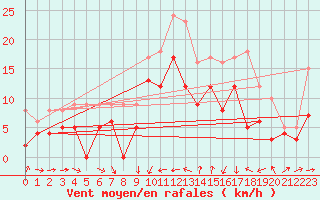 Courbe de la force du vent pour Solenzara - Base arienne (2B)