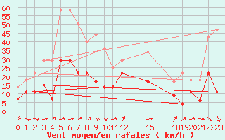 Courbe de la force du vent pour Barcelona